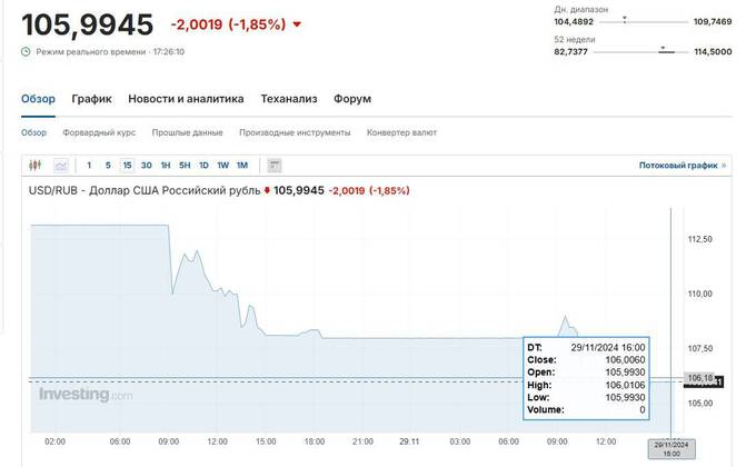 Курс рубля стабилизируется: доллар опустился до 105-106 рублей dkiqqzidexidqratf